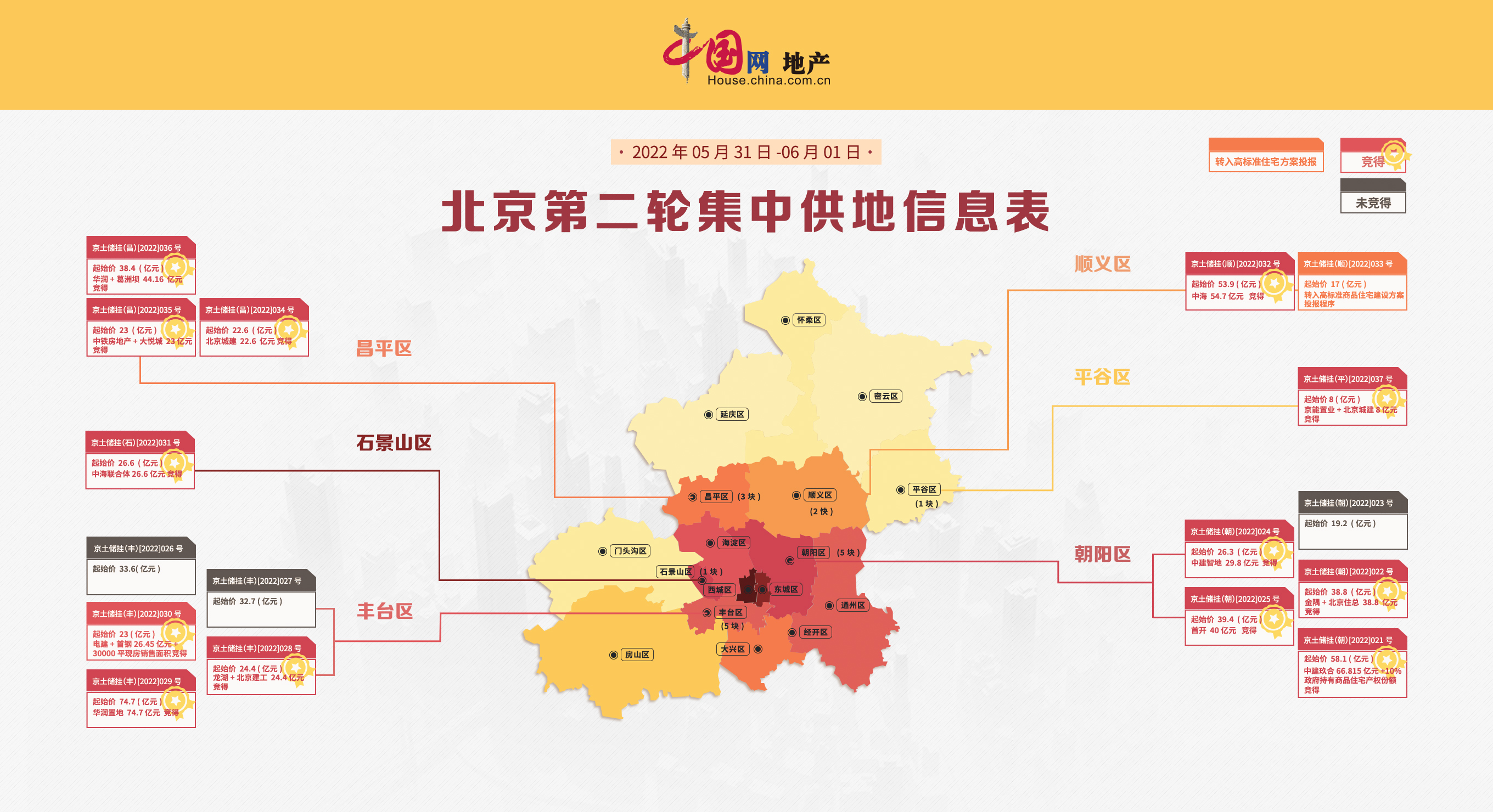 北京第二轮集中供地收官 两日揽金约500亿_中国网地产